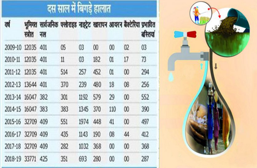 Effect of Fertilizer, impact of fertilizers, Harmful Effects of Fertilizers on Environment, MDWS, NGT, ICAR, Fertilizers Affects On Water Bodies, drinking water quality report, drinking water quality standards in india, Rajasthan Patrika, Kota Patrika, Patrika News, Kota News, ground water poisonous in kota, 
