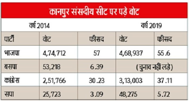voting percentage in muslims area in kanpur seat