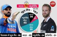 icc cwc 2019 youth reaction to team india s defeat in world cup