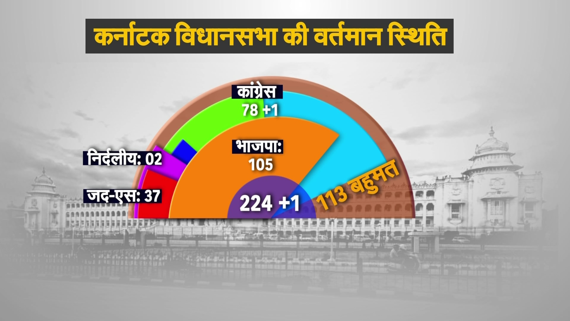 कर्नाटक में सियासी उठापटक जारी, अब मुख्यमंत्री कुमार स्वामी ने खेला ऐसा दांव