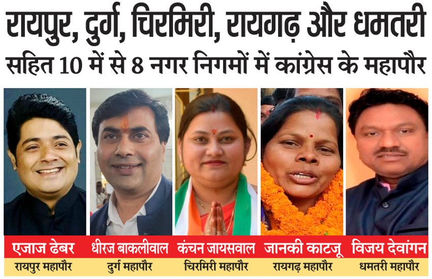 रायपुर, दुर्ग, चिरमिरी, रायगढ़ और धमतरी नगर निगमों में भी कांग्रेस ने मारी बाजी, अब तक कांग्रेस के 10 में से 8 महापौर निर्वाचित, ये बने महापौर