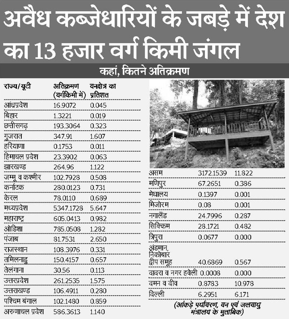 राजस्थान में 108 वर्ग किमी वनक्षेत्र में अवैध कब्जे