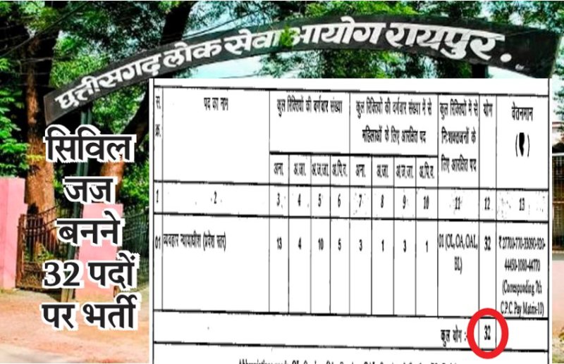 छत्तीसगढ़ : सिविल जज बनने 32 पदों पर निकली बंपर भर्ती, देखें भर्ती संबंधी पूरी जानकारी