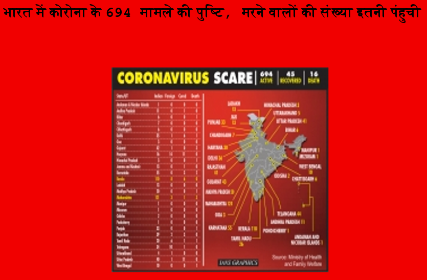 coronavirus: भारत में कोरोना के 694 मामले की पुष्टि, मरने वालों की संख्या इतनी पंहुची