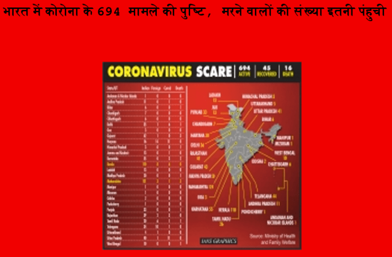 coronavirus: भारत में कोरोना के 694 मामले की पुष्टि, मरने वालों की संख्या इतनी पंहुची