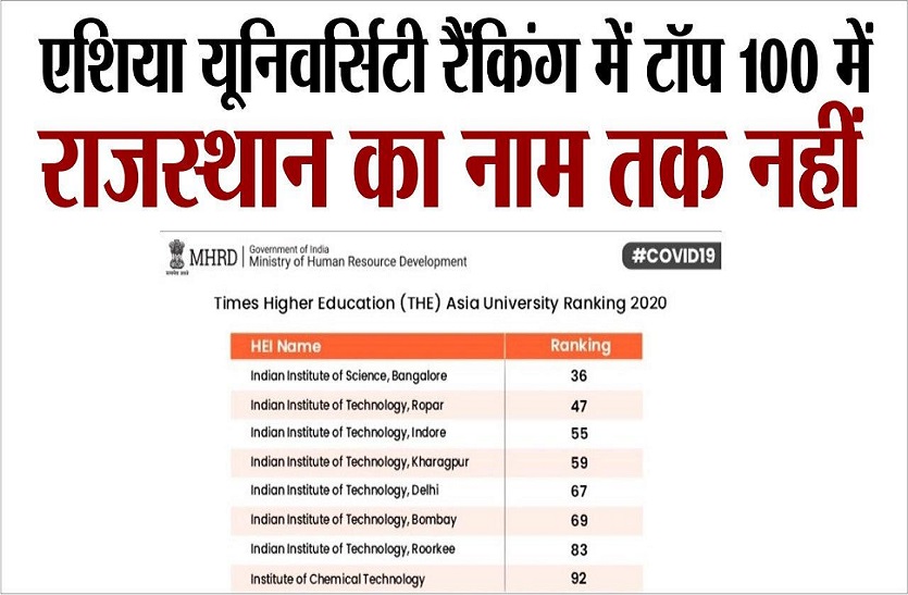 Rajasthan not named in top 100 in Asia university rankings