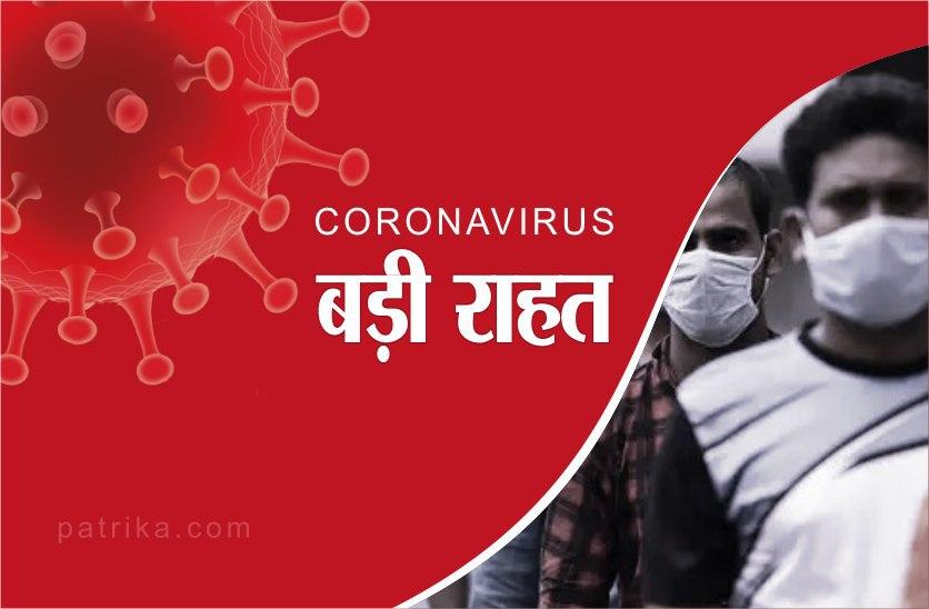 कोरोना वायरस: ग्वालियर जिले की हो रही तारीफ, राज्य सबसे कम मृत्युदर यहीं, केवल 52 एक्टिव केस
