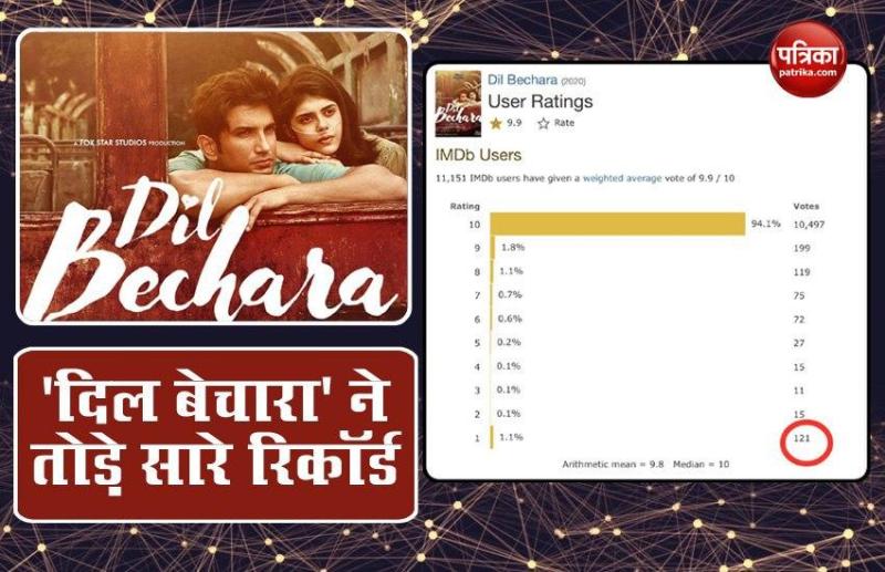 Dil Bechara Made Record On IMDb With 10 Out Of 10