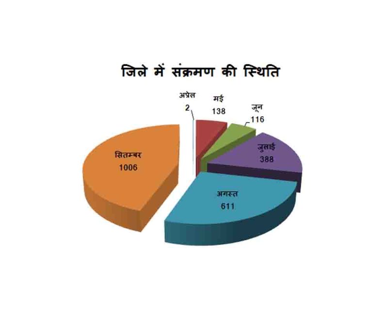 दो माह में तिगुने हुए कोरोना संक्रमित