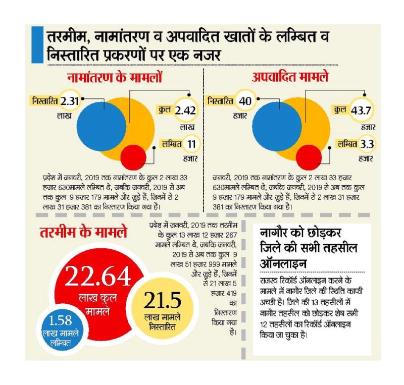 Record of 70 percent tehsils of the state online