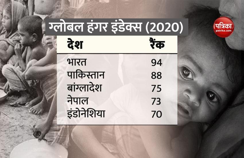 Global Hunger Index 2020 india ranking 94th