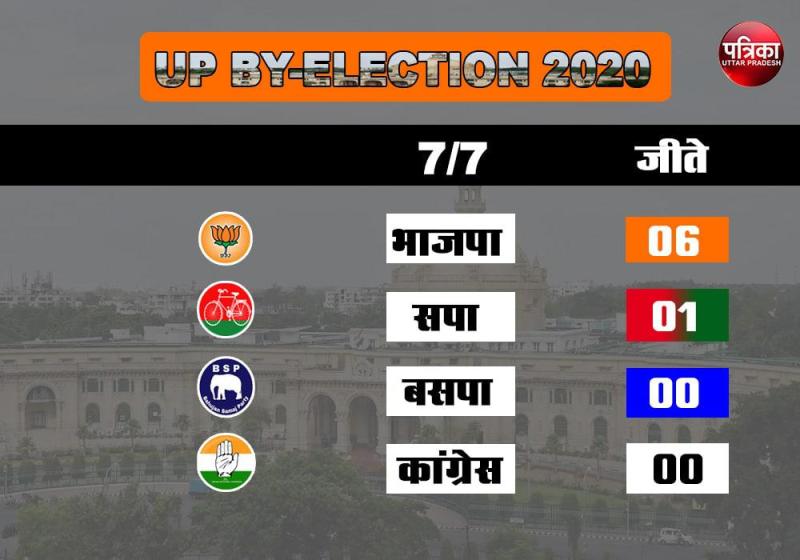 UP Bypolls Result