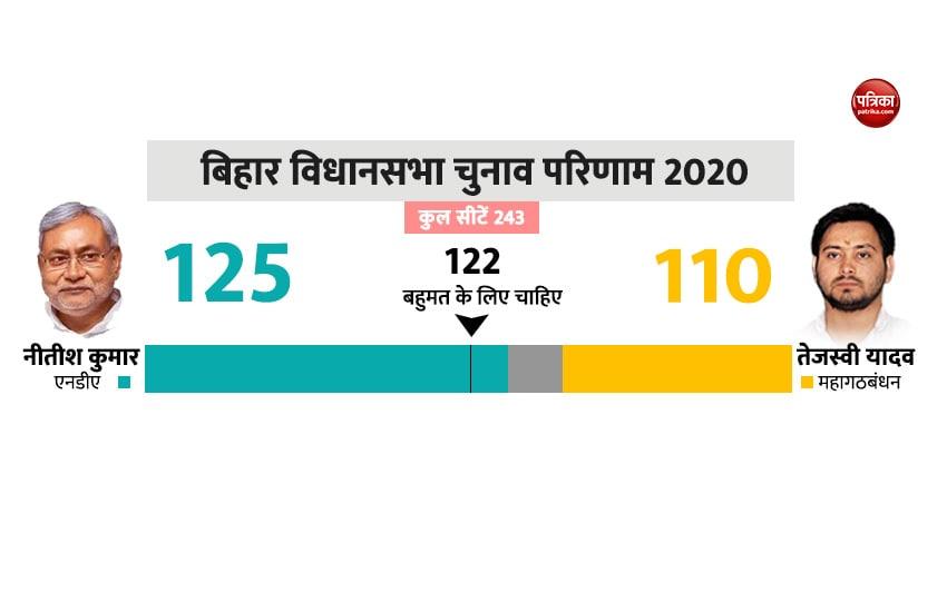 NDA 4th consecutive win in Bihar, Nitish form govt with clear majority
