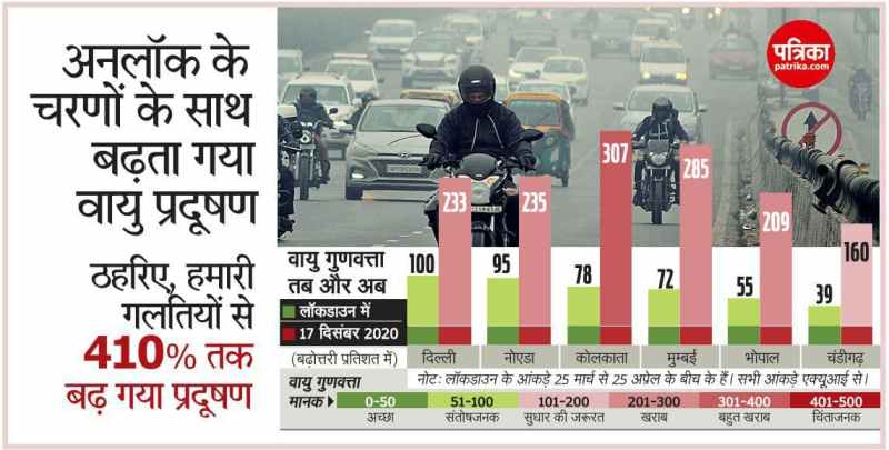 Air pollution increased by 410 percent