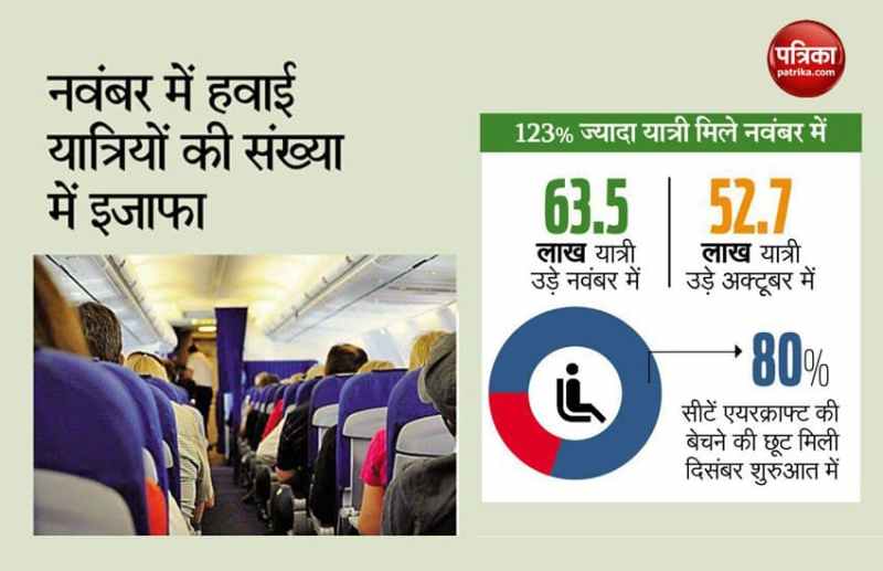 Flights Increase in November 