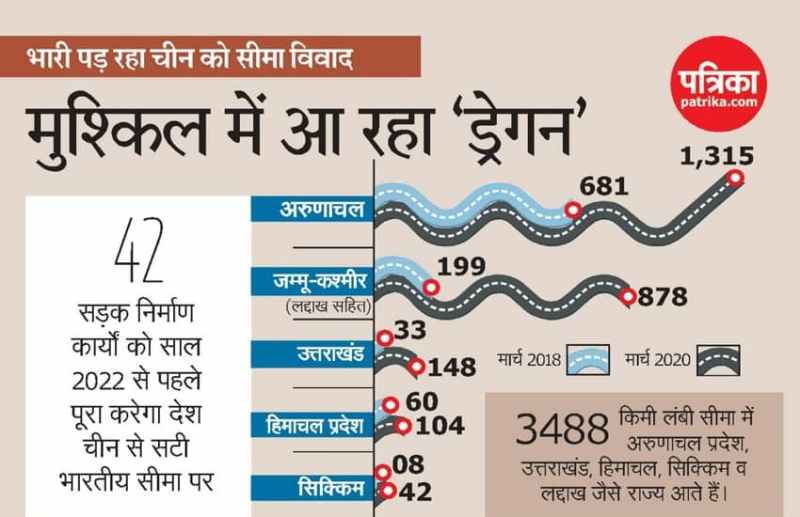 China in trouble to Tension with India