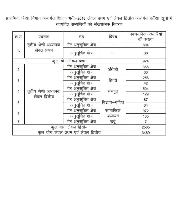 रीट लेवल.2 की प्रतीक्षा सूची जारी