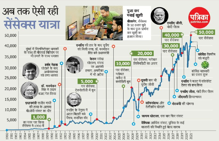 अब तक ऐसी रही सेंसेक्स यात्रा