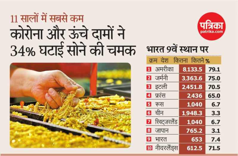 Corona and skyrocketing prices reduced gold shine by 34 percent