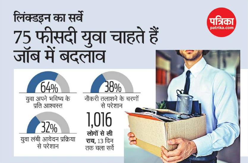 75 फीसदी युवा चाहते हैं जॉब में बदलाव