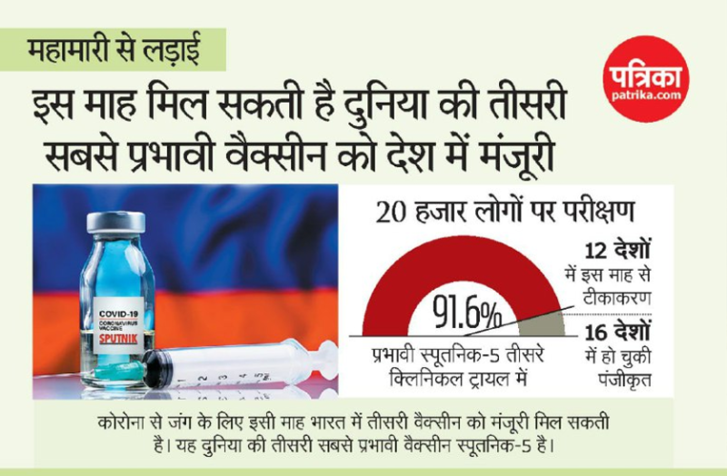 महामारी से लड़ाई: इस माह भारत में मिल सकती है स्पुतनिक वैक्सीन को मंजूरी