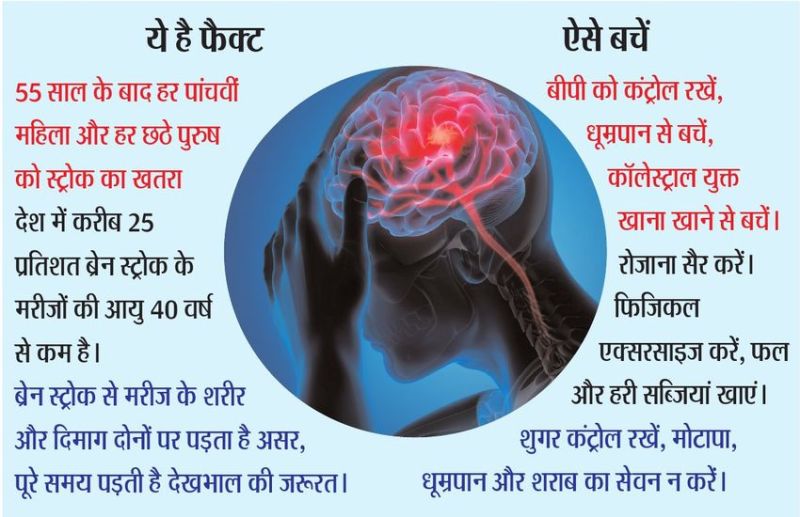 सावधान! 55 की उम्र के बाद मंडराने लगता है ब्रेन स्ट्रोक का खतरा