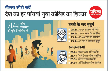 तीसरा सीरो सर्वे : देश का हर पांचवां युवा और चौथा बच्चा हो चुका कोरोना संक्रमित