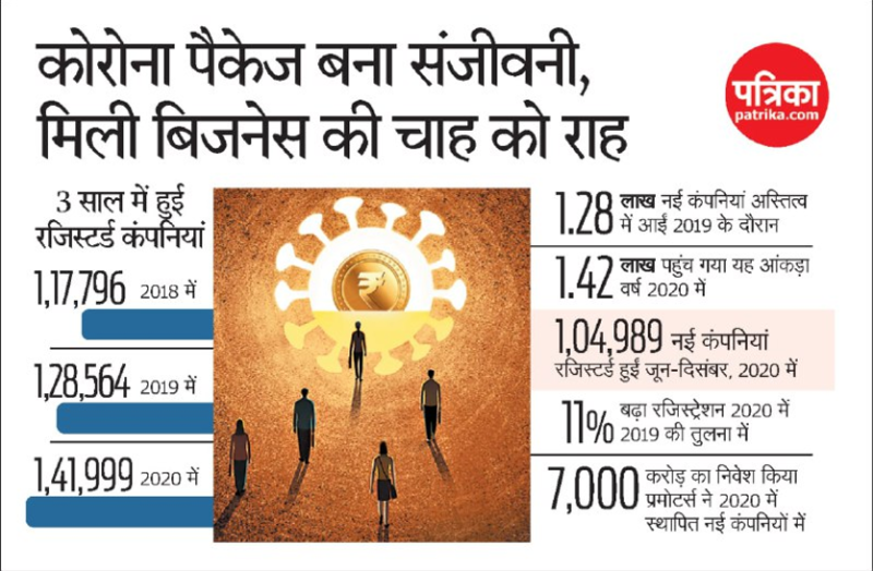 आत्मनिर्भर भारत पैकेज ने नया बिजनेस शुरू करने की चाह को बनाया आसान