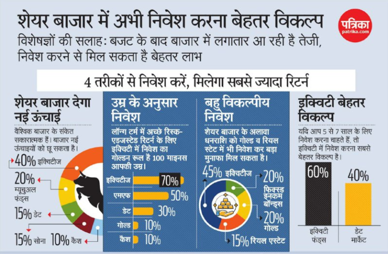 बजट के बाद बाजार में लगातार आ रही है तेजी, निवेश करने से मिल सकता है बेहतर लाभ