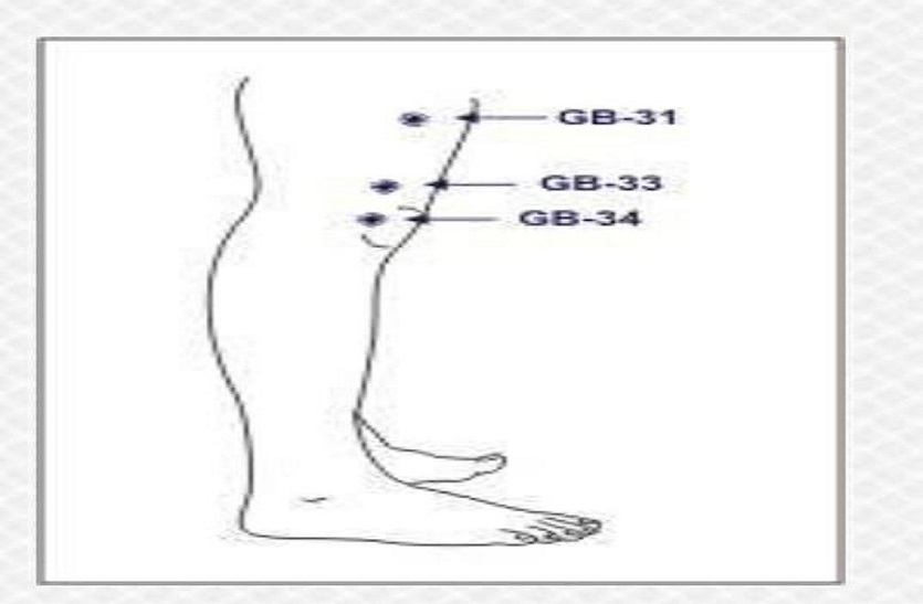 घुटने के तीन बिंदुओं को दबाने से धमनियों  में होने वाली सूजन से मिलती है राहत