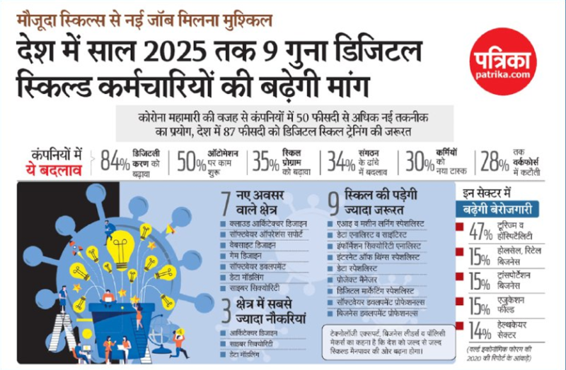 डिजिटल स्किल्ड कर्मचारियों की मांग देश में 2025 तक 9 गुना बढ़ जाएगी
