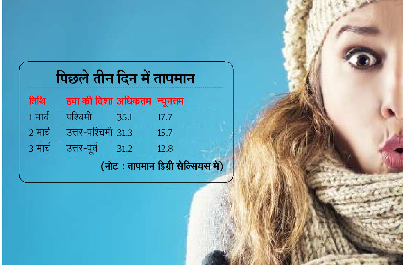 temperature up down in march 2021