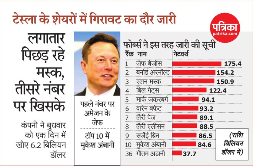 दुनिया के अमीरों की सूची में तीसरे नंबर पर खिसके एलन मस्क