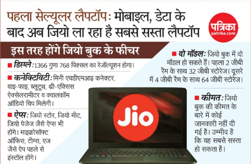 पहला सेल्यूलर लैपटॉप: मोबाइल, डेटा के बाद अब जियो ला रहा सबसे सस्ता लैपटॉप