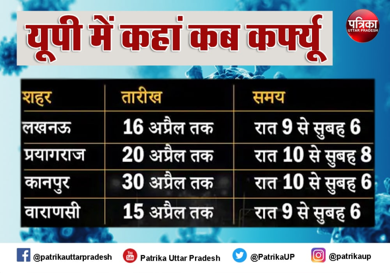 लखनऊ, कानपुर, वाराणसी, प्रयागराज के बाद यूपी के 12 अन्य शहरों में लग सकता है रात्रि कर्फ्यू