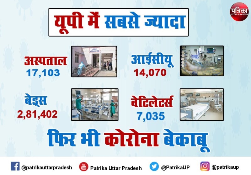 अस्पताल, बेड, आईसीयू और वेंटिलेटर्स यूपी में सबसे ज्यादा, फिर भी कोरोना के हर रोज 30 हजार से ज्यादा मामले