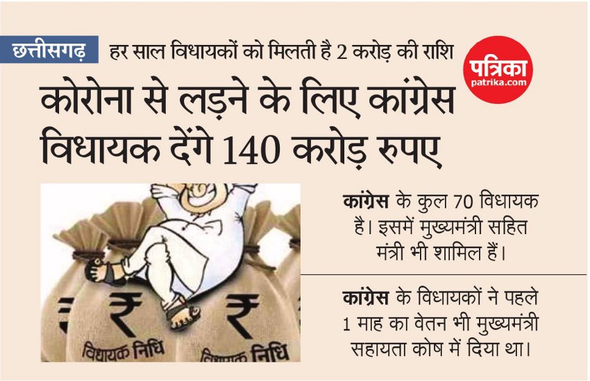 कोरोना से लड़ने सभी 70 कांग्रेस विधायक देंगे अपनी निधि के 2- 2 करोड़