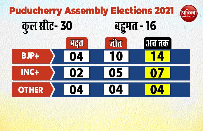 Puducherry Election Results 2021 Live Updates
