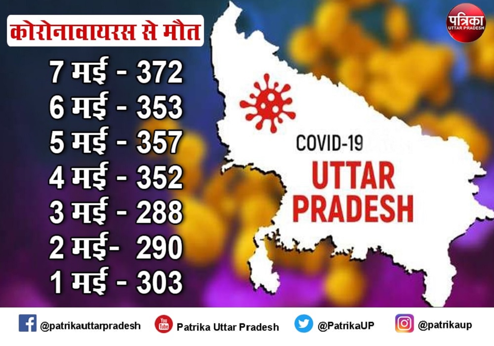 कोरोना अपडेट : बीते 24 घंटे में यूपी में कोरोनावायरस से 372 मौतें, मई में बना रिकार्ड, कई जानकारियां पढ़ कहेंगे उफ्फ