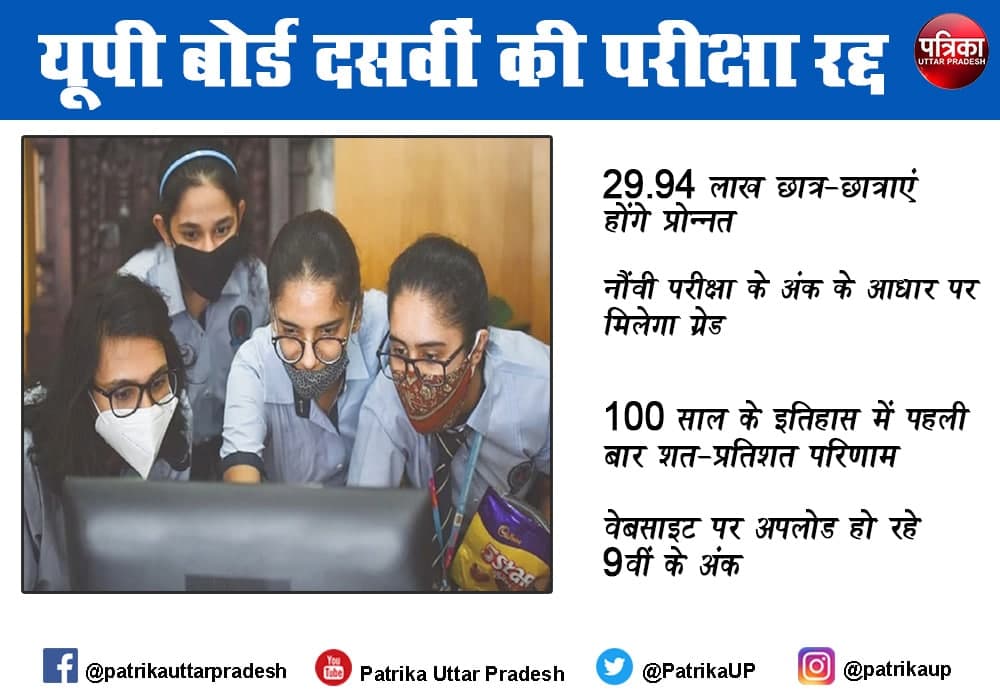 UP Board 10th Exam 2021 Cancelled