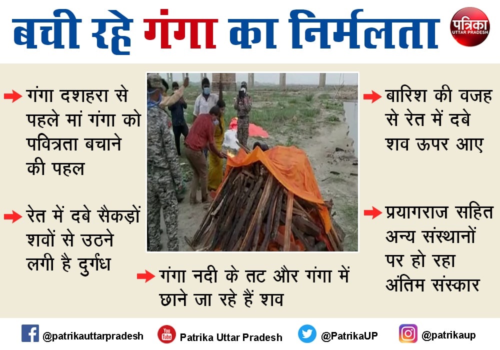 गंगा दशहरा 20 जून को, बारिश की वजह से रेत बही, गंगा तट पर दफनाए शवों से उठने लगी दुर्गंध