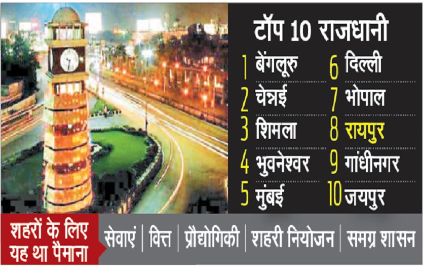 बेंगलूरु टॉप पर, गांधीनगर और जयपुर से बेहतर है रायपुर