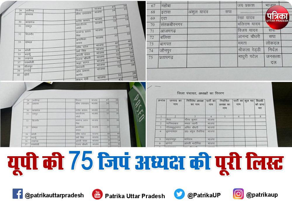 UP Jila panchayat Adhyaksh List