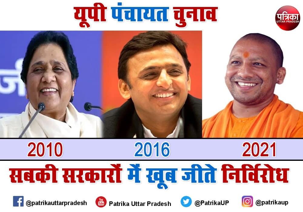 UP Panchayat Chunav BJP Samajwadi Party BSP candidates Nirvirodh win