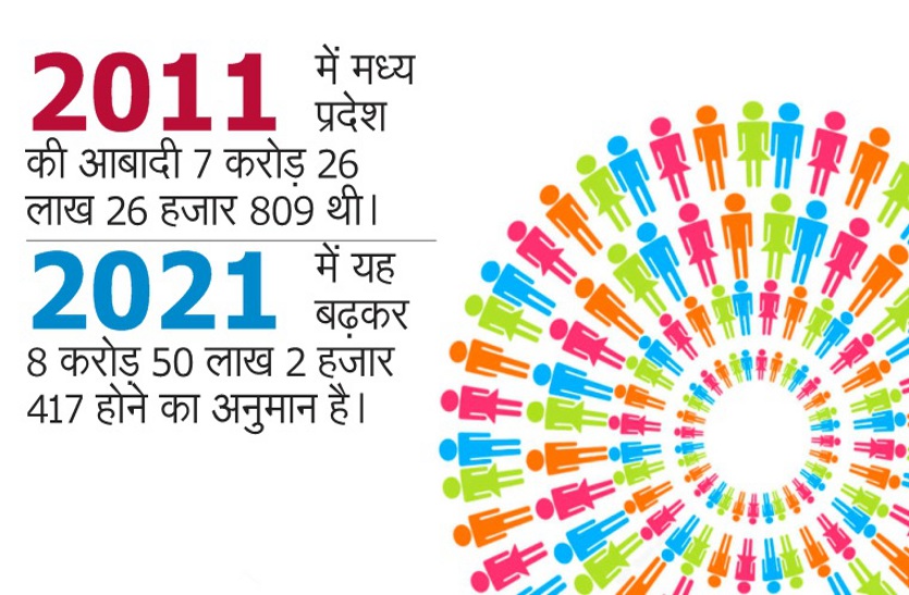 Madhya Pradesh's population increased by 1.25 crore in 10 years