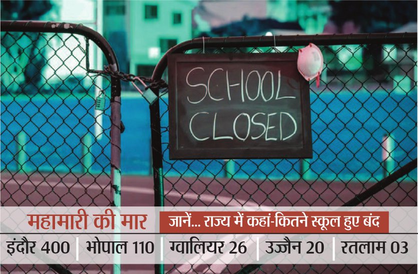 Corona Effect: More than 550 private schools closed in Madhya Pradesh