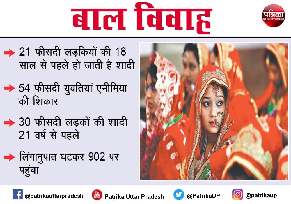 Child Marrige cases in UP every fifth girl gets married at young age