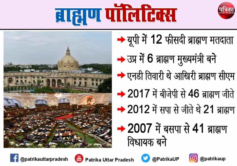 up assembly elections 2022 brahmin vote politics in uttar pradesh