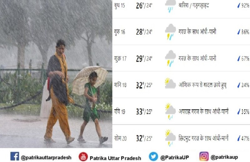Weather forecast for heavy rain with strong winds in bundelkhand
