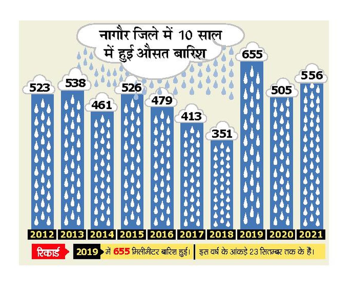 नागौर जिले में पिछले 3 साल से हो रही औसत से अधिक बारिश